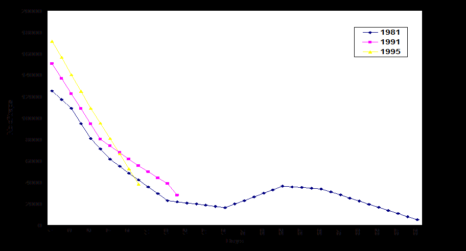 Fordeling av teiner gjennom sesongen 2012 7 dager