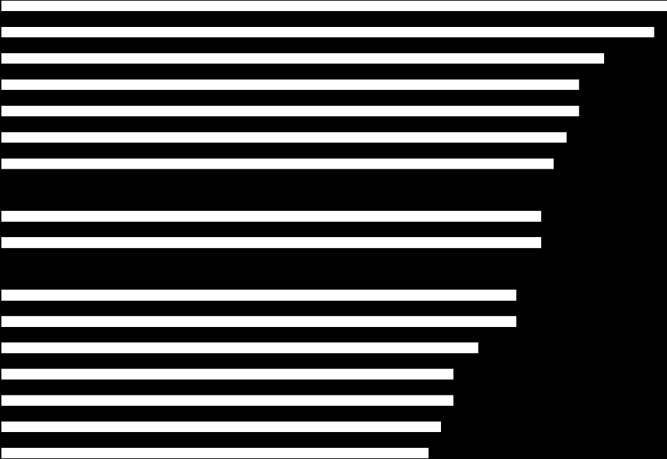 Hvor viktig er samordning? Hvor viktig er samarbeid og samordning innenfor ditt område? Gjennomsnitt (1= ikke i det hele tatt, 7= i stor grad).