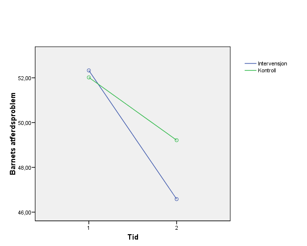 Atferdsvansker F (1, 95) =