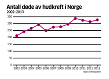 Økende dødelighet i Norge Døde per år 2004 2005 2006 2007 2008 2009 2010 2011 2012 2013 Kvinner 123 121 106 98 102 122 140 129 126 140 Menn 143 172 143 177 175 174 198 196 188 187 Alle 266 293 249