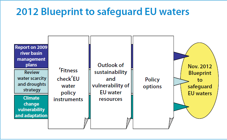 4 Blueprinten - evaluering av status for implementeringen av vanndirektivet 4.