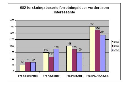 Antall prosjekter INDIKATORER PÅ INNOVASJON Antall OFU (IFU) kontrakter/tildelte midler (IN) Antall FORNY BIP prosjekter/tildelte midler (NFR) Antall registrerte oppfinnelser (DOFI) Antall