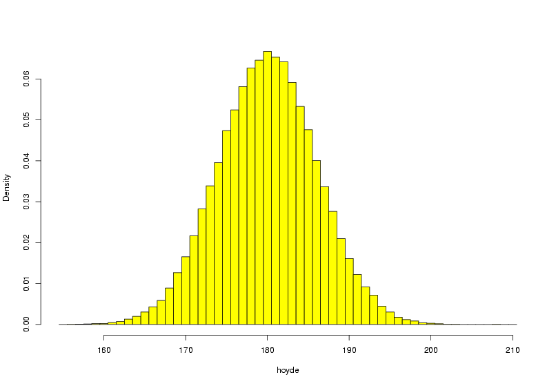 5 7 Høyde kvinner og menn Utvalg fra normalfordeling Density 0.00 0.02 0.04 0.06 0.