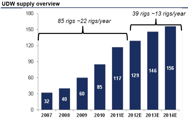 UDW segmentet har absorbert en relativt kraftig økning i UDW flåten fra 32 rigger i 2007 til 117 ved utgangen av 2011.