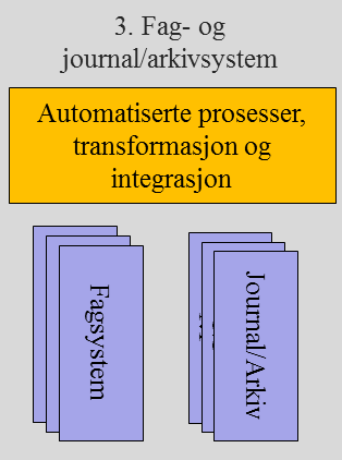 Unike avhengigheter (H/M/L) L. Avhengighet til: - Forsendelseskatalog - Digitale forsendelser (KS FIKS) - Abonnement og varsler 5.