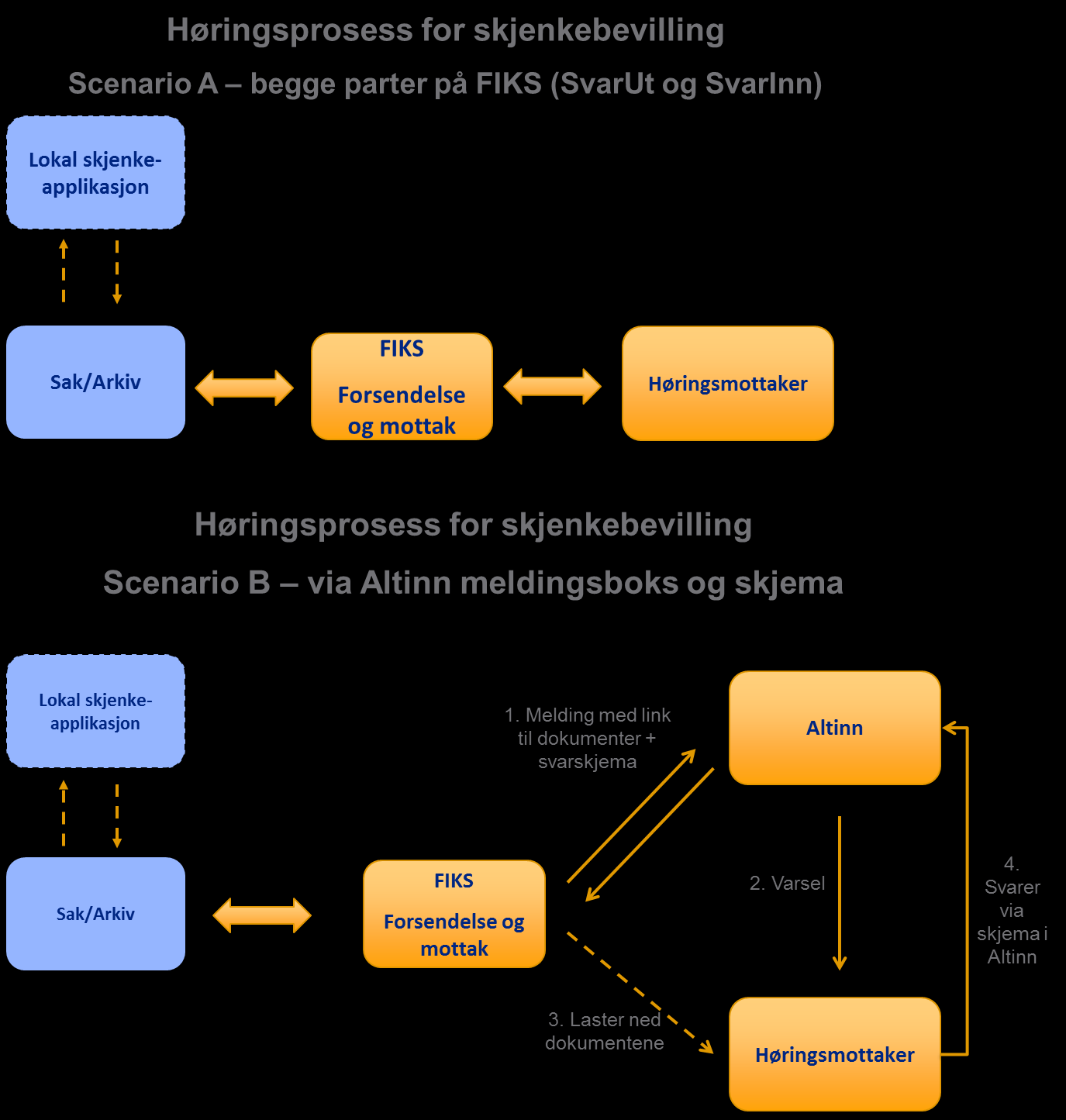 FIKS danner grunnlaget for KS forslag til løsning for «høring», der høringsparter som bruker FIKS kan svare direkte via FIKS, mens andre kan svare via et elektronisk skjema for eksempel Altinn som så