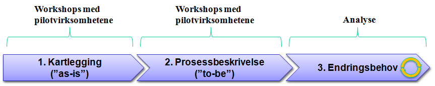 Trine Lind, Byrådsavdeling for finans (FIN), prosjektleder Per Kjetil Grotnes, Utviklings- og kompetanseetaten (UKE), kjernegruppen John Steen Nielsen, Utviklings- og kompetanseetaten (UKE),