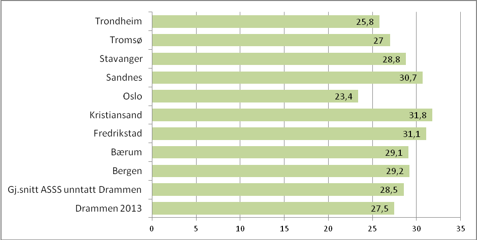 7 Deltagelse i gudstjenester Den gjennomsnittlige drammenser deltar i en gudstjeneste om lag hvert annet år.