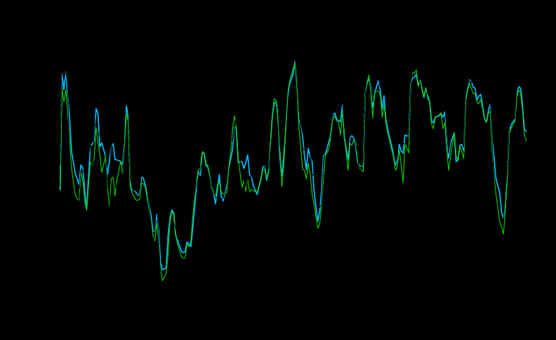 For en kort periode, 11-13 desember 213, finnes et eksempel på temperatur gradient (se figur 2.2.3) i Oslo med lite vind (se figur 2.2.4) hvor finskalaversjonen Harmonie1 følger observasjonens temperaturstigning bedre i høyden til sammenligning med Harmonie versjonen på 2.