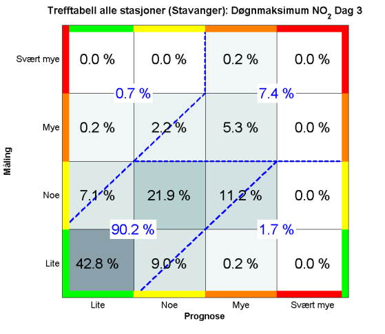Figure 4.2. Four level hit tables showing maximum hourly mean hits for NO 2 in Stavanger for the entire year 212, as in Figure 4.1. Four level hit rates are shown in black text as percentages with shading in squares.