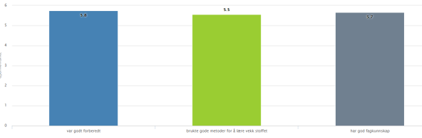 Gjennomsnitt Kvalitetsrapport 2015 Norsk jernbaneskole 2. Hvor nyttig syns du kursets innhold var for deg når du skal bli kjørelærer? 6.00 5.00 5.40 5.25 5.25 5.20 4.60 4.90 5.20 4.00 3.00 2.00 1.