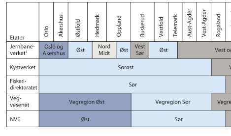 Figur 1: Figuren illustrerer noen av statens regionale strukturer på Østlandet Kilde: Meld. St. 22, (2015-2016) Nye folkevalgte regioner rolle, struktur og oppgaver Tidsplan Innen 1.12.