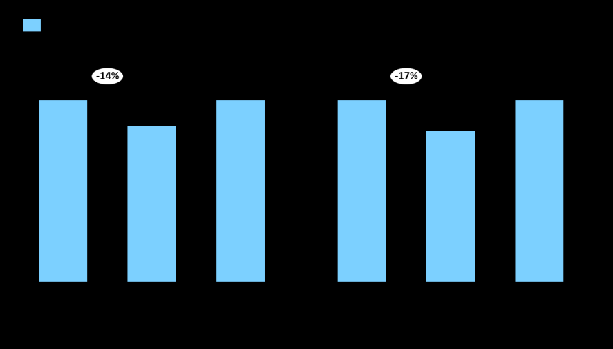 rush går ruteproduksjonen ned fra 1,2 millioner i referansesituasjonen til 0,8 millioner, som er en nedgang i 17 prosent. Figur 7.2 YDT ruteproduksjon per år (km) i referanse, K1 og K2.