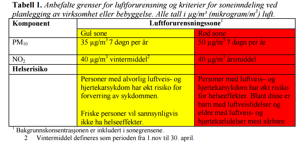 Grenseverdier for luftsonekart To