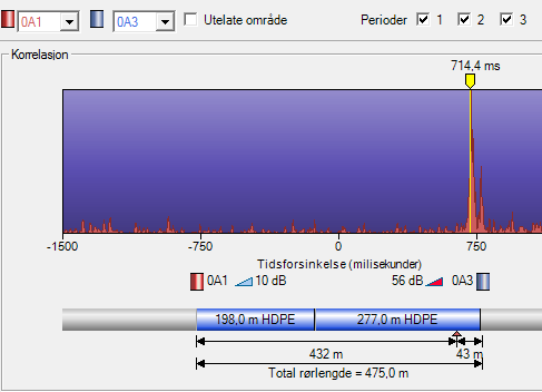 75 mm 75 mm Korrelasjon 1 3, 105,4 m fra 3 Lydhastigheten korrigert fra 370 til 545