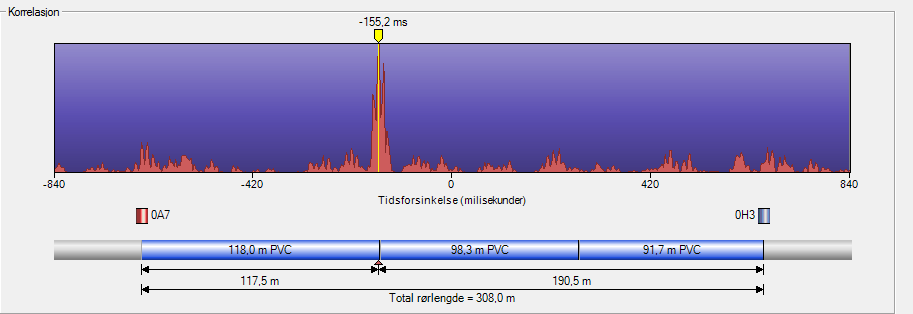 Mikrofoner på 308 m