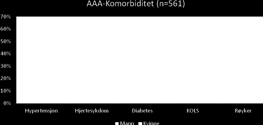 Figur 3. Komorbiditet hos pasienter operert for AAA i NORKAR i 2013. 3.2.3 Klinikk og behandlingsmetode Tabell 5 viser klinisk presentasjon for AAA ved de karkirurgiske enhetene i Norge for 2013.