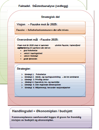 Fauske kommune: Visjon, overordnet