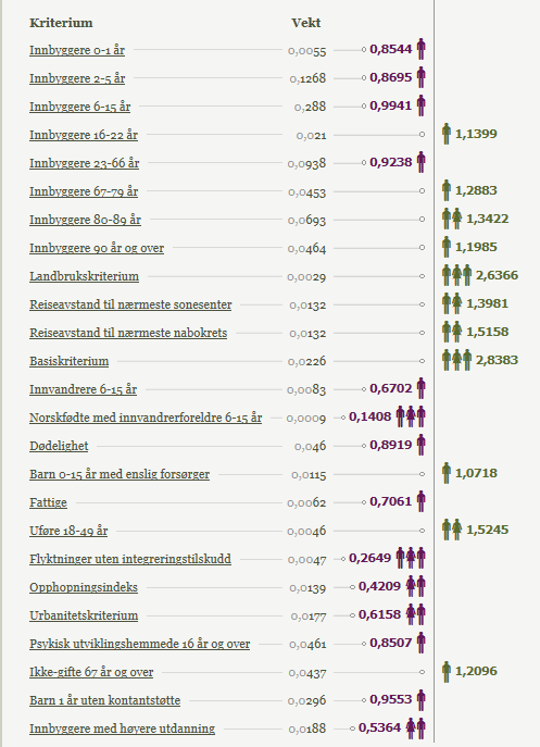 Som tabellen over viser får Hemne kommune tilført midler gjennom utgiftsutjevningen.