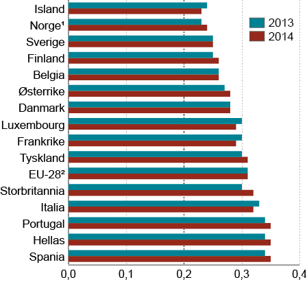Figur 6.3 Fordelingen av husholdningenes disponible inntekt i 2013 og 2014 per forbruksenhet i EU-28 2 og for enkelte land i Europa i 2013 og 2014. Målt ved Ginikoeffisienten.