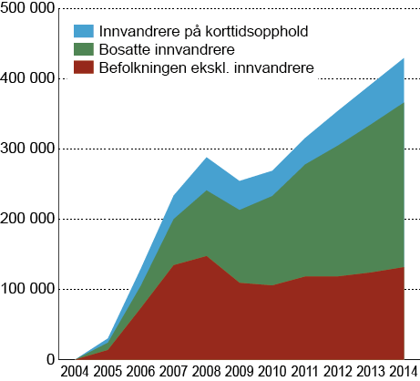 2015 og som kommer i 2016, vil trolig i begrenset omfang bli integrert i det norske arbeidsmarkedet i løpet av 2016, men i større grad påvirke arbeidstilbudet i 2017. Figur 3.