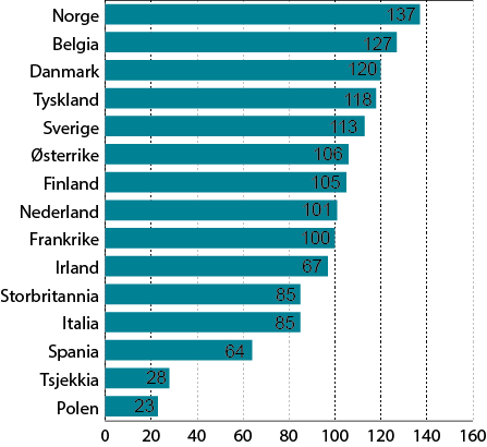 Belgia, Danmark, Tyskland og Sverige som har det høyeste lønnskostnadsnivået. Landene med lavest lønnskostnadsnivå i 2015 var Tsjekkia og Polen.