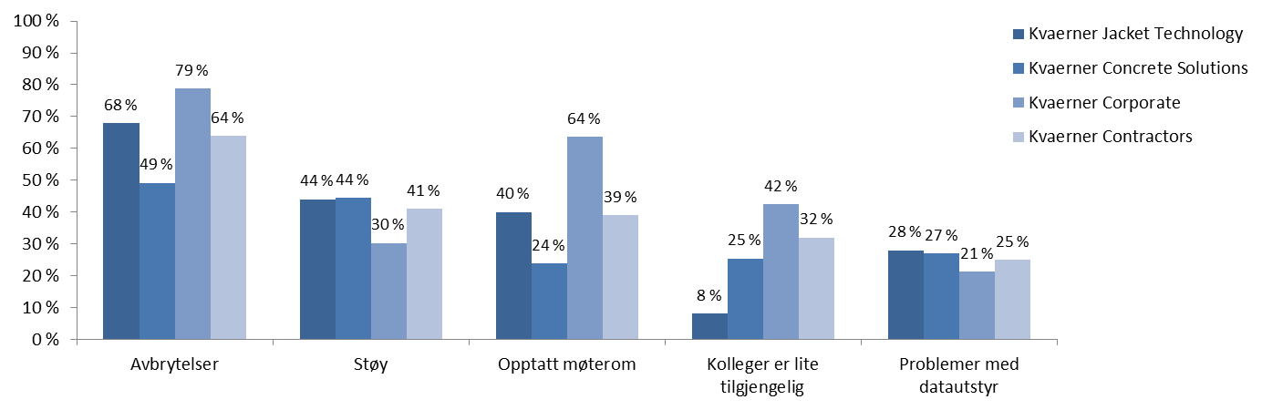 Current situation & challenges Avbrytelser i kontorlokalene, opptatt møterom og manglende tilgjengelighet til kolleger, ser ut til å være de tre største «tidstyvene».