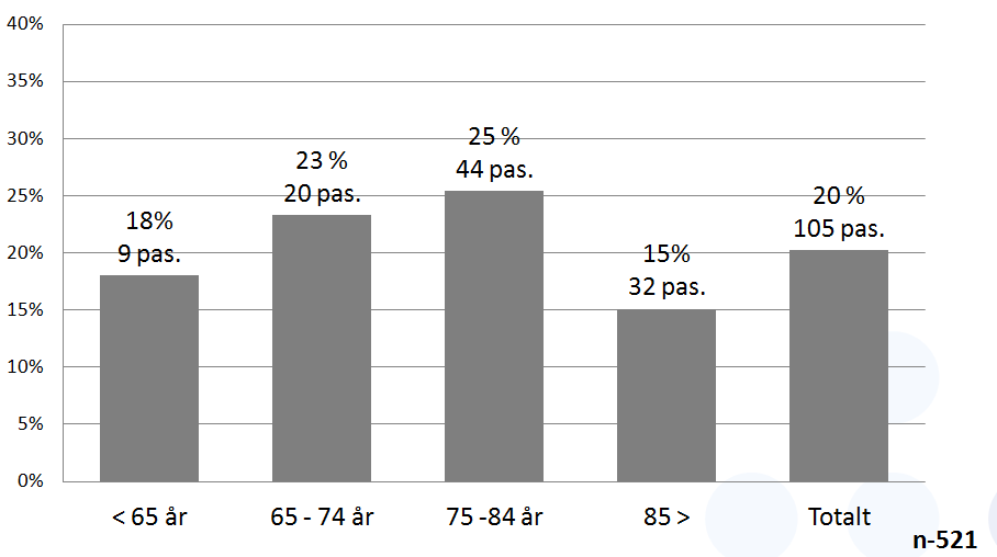 Figur 12. Reinnleggelsprosent innen de ulike aldersgruppene Reinnleggelsesprosenten var høyere i aldersgruppen 65 til 85 år, sammenliknet med den eldste (over 85 år).