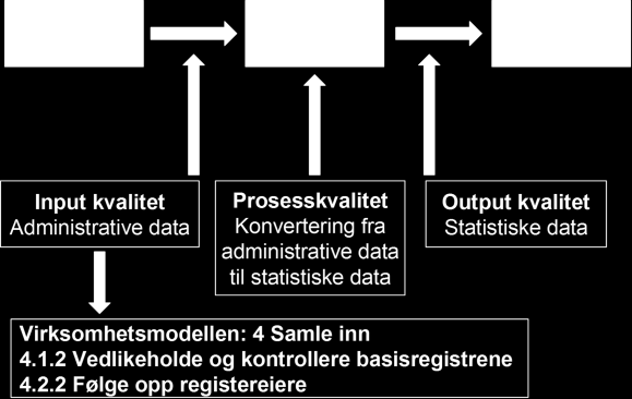 kvalitet. Aktiviteten korresponderer med prosess 4 Samle inn fra SSBs virksomhetsmodell. Nærmere bestemt aktivitetene 4.1.2 Vedlikeholde og kontrollere basisregistrene og 4.2.2 Følge opp registereier (Køber m.