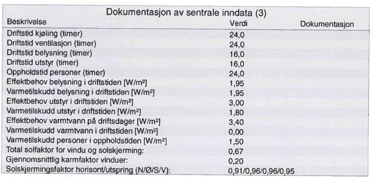 I det rehabiliterte bygget er det altså lagt til grunn et netto energibehov på 91,3 kwh/m2/år. Av dette er 53,9 kwh/m2/år beregnet til varme og 37,4 kwh/m2/år el.spesifikt.