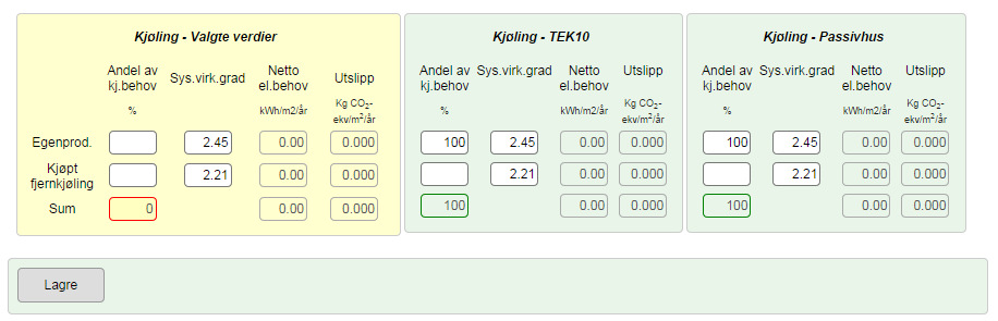 Klimagassutslipp fra stasjonær energibruk i rehabilitert bygg summerer seg til 13,2 kg CO2- ekv/m2/år. Tall for CO2-ekv/bruker/år og CO2-ekv/livsløp vises i tabellene under.