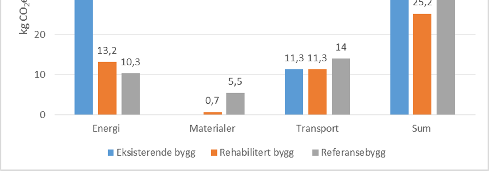 Hovedresultater Pilotprosjekter i Framtidens Bygg har som mål å redusere klimagassutslippene med 50% sammenlignet med et referansebygg.