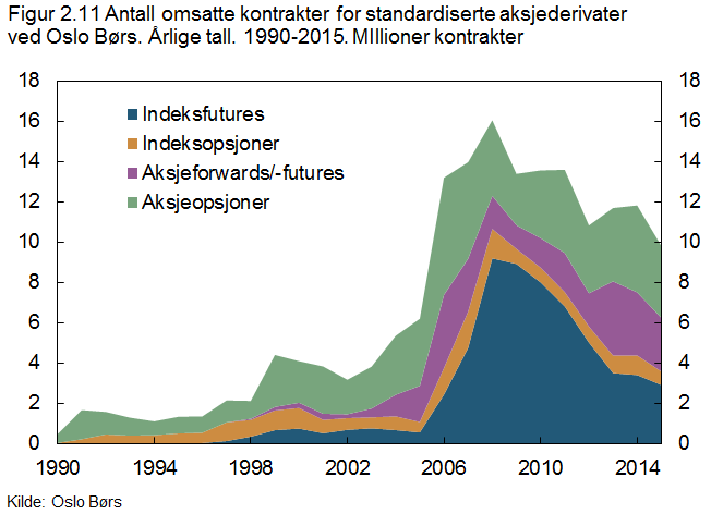derivatene ved Oslo Børs steg mye i perioden 2002 2008, men har siden avtatt noe, se figur 2.11. Nedgangen etter 2008 skyldes fallet i antall indeksderivater.