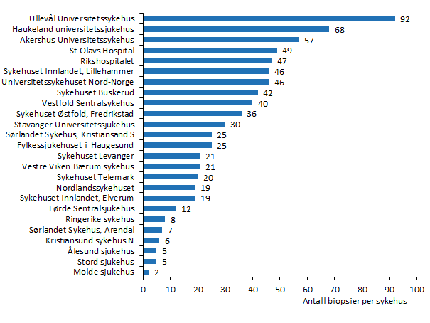 Biopsier per sykehus Figur 11: Antall