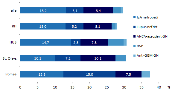 Diagnoser per patologiavdeling Grafene viser dels ganske lik, dels varierende diagnosespektrum ved de enkelte patologiavdelinger.