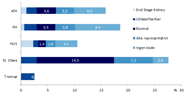 Tubulointerstitielle sykdommer Figur 21: Prosentandel av tubulointerstitielle nyresykdommer av alle diagnoser ved en gitt patologiavdeling. RH: Rikshospitalet, HUS: Haukeland universitetssykehus, St.