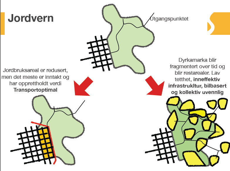 Strategiar for regionalt knutepunkt i Furene/Hovdebygda 27 Figur 7: En spreiing av bystrukturar kan påverke verdifulle LNF-områder.