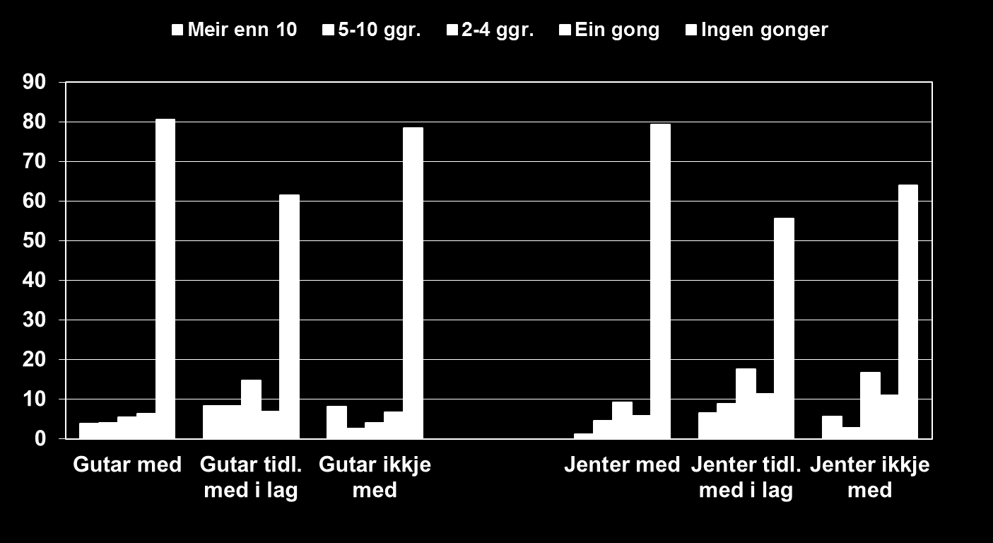 Rusing og fritid