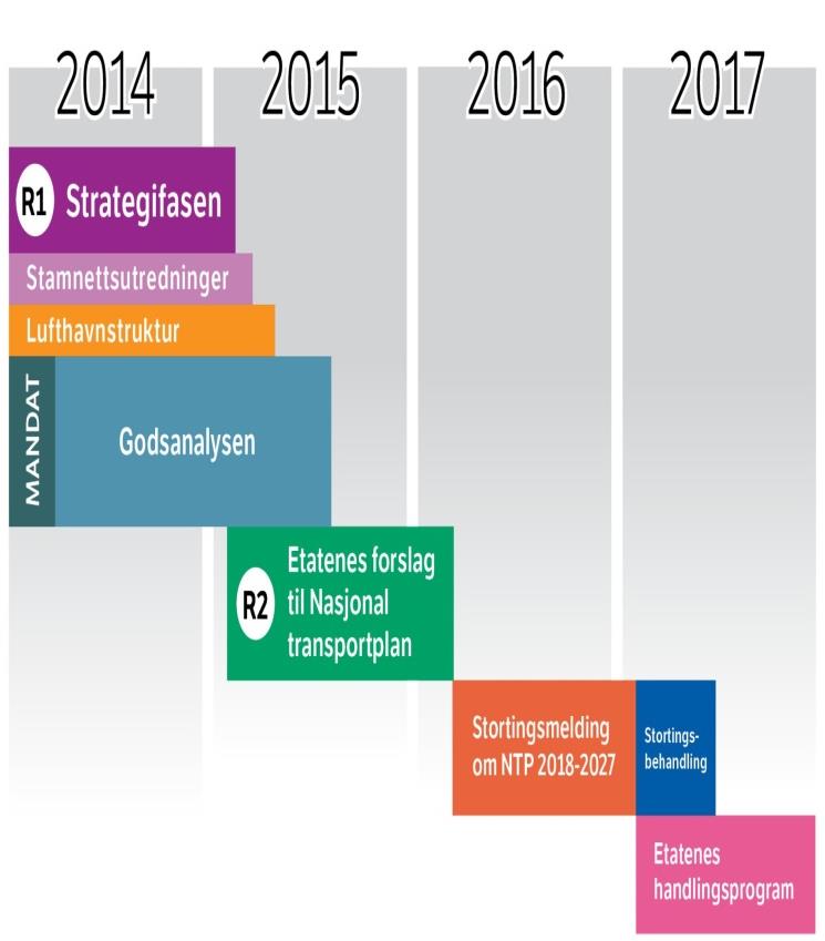 Tidsplan for Nasjonal Transportplan 2018-20292018-2027 Sammenhengende