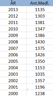 En oversikt over klubbene i Karmøy kommune viser samme trend.