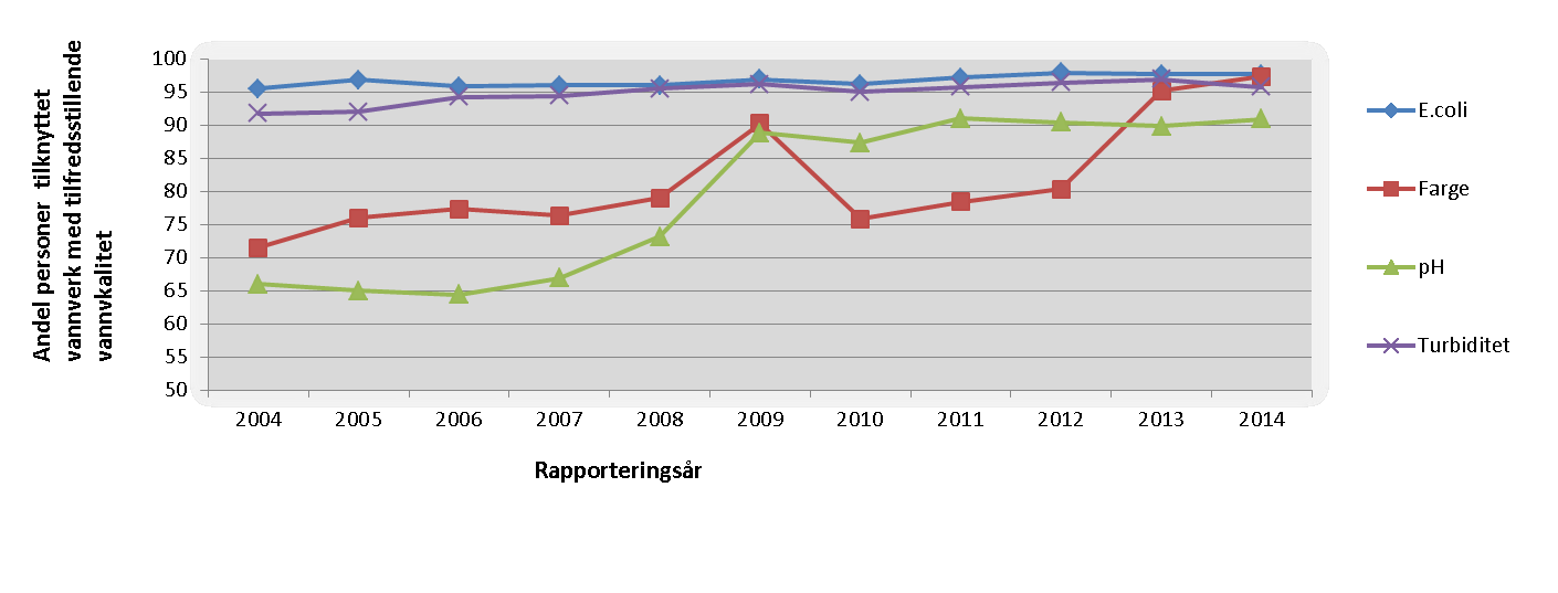 6 1. Oversikt over antall som fikk vann av tilfredsstillende kvalitet for parameterne E.