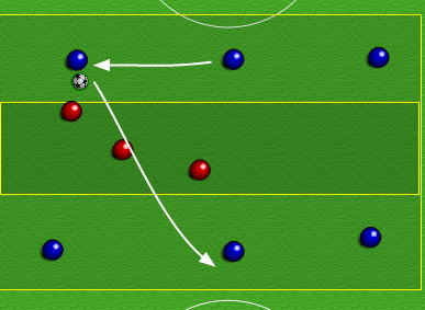 Oppvarmingsøvelse: Hindre tilgang på vårt mellomrom Organisering Tre angrepsspillere i hver endesone. Forsvarslag i midtre sone.