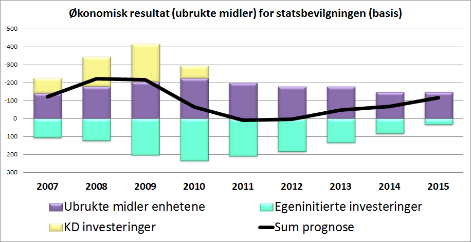 Statsbevilging: Resultat ubrukte midler Årsprognose (basis); justert opp Fra