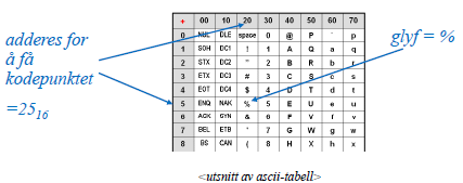 Om tegn og glyfer: Kodetabeller Hvert tegn som inngår i tegnsettet tilordnes et kodepunkt (ofte angitt på heksadesimal