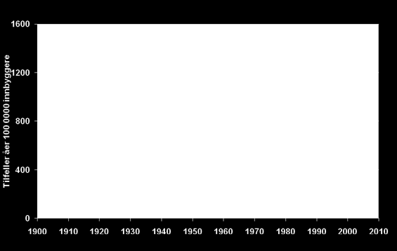 Meldte tilfeller av meslinger 1900-2010