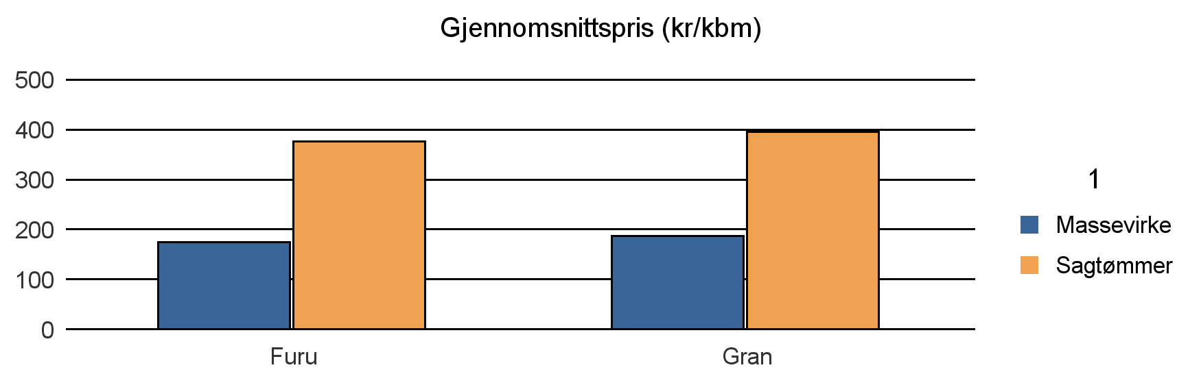 1046 SIRDAL Furu 163 64 227 Gran 94 283 14 391 Sum: 257 347