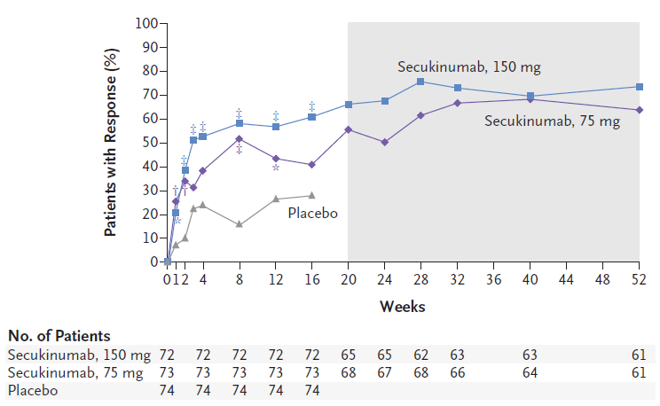 16/00752 LØ/LR/ 27-05-2016 side 13/24 Figur 1 ASAS 20 respons over tid i MEASURE 2 Pasienter som ble behandlet med sekukinumab 150 mg viste også forbedringer på det eksplorative endepunktet spinal
