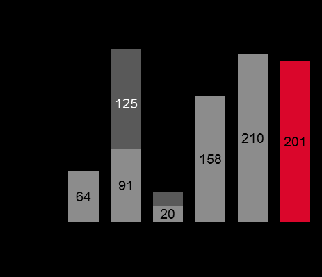 RESULTAT FØR SKATT PR. VIRKSOMHETSOMRÅDE ENTREPRENØR EIENDOM INDUSTRI 9 * NOK 94 mill.