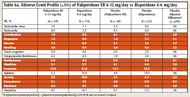 13/30 for paliperidon ER etter justering for placebo rødmarkerte. Det er ikke utført noen statistiske tester på bivirkningsratene.