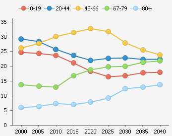 Demografisk utvikling Befolkningsutvikling - aldersgrupper ÅR Total 0-19 ÅR 20 67 ÅR 67 80 + ÅR 2000 1 580 390 876 314 (96) 2015 1 359 286 750 323 (95) 2025 1 179 195 641